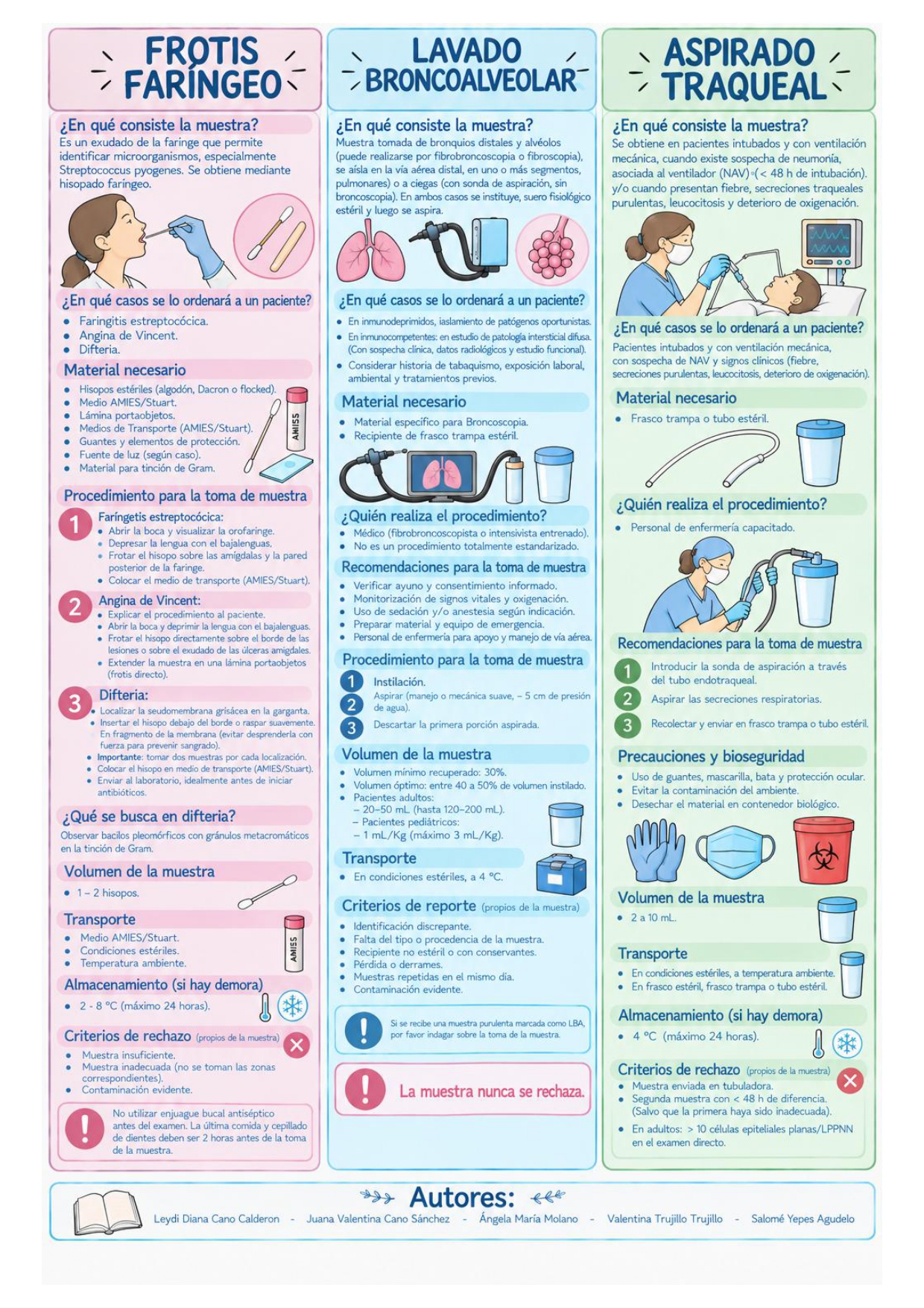 Infografía toma de muestras de frotis faríngeo, aspirado traqueal y lavado broncoalveolar